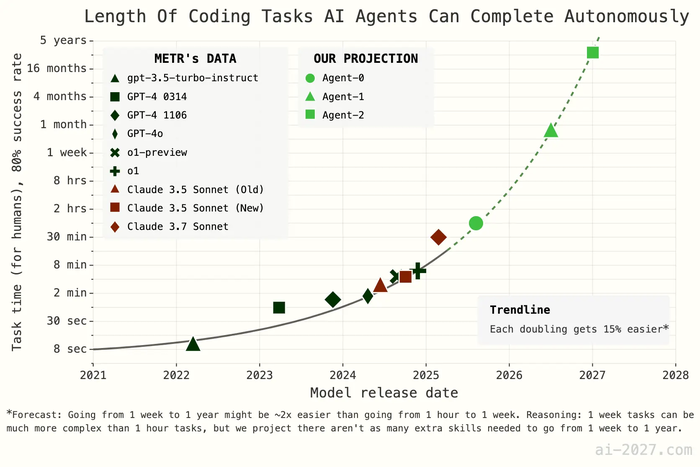 AI agent coding potential